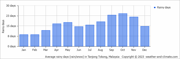 Average monthly rainy days in Tanjong Tokong, Malaysia