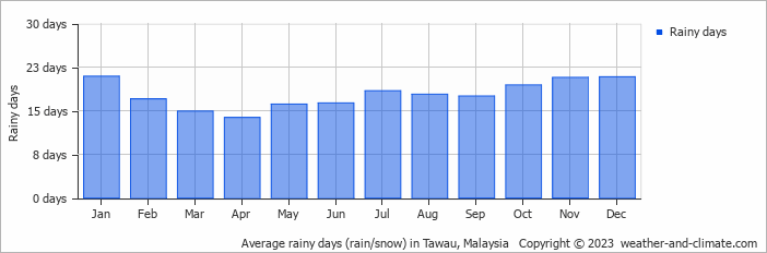 Average monthly rainy days in Tawau, Malaysia