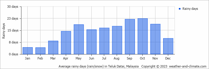 Average monthly rainy days in Teluk Datai, Malaysia