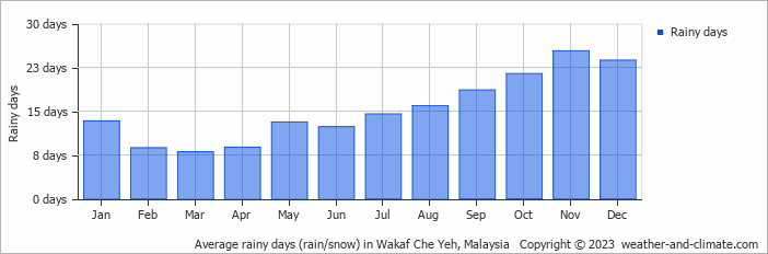 Average monthly rainy days in Wakaf Che Yeh, 