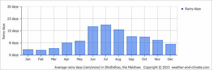 Average monthly rainy days in Dhidhdhoo, the Maldives