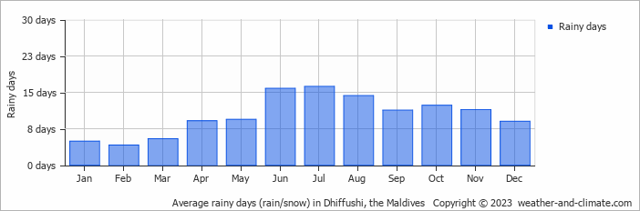 Average monthly rainy days in Dhiffushi, the Maldives