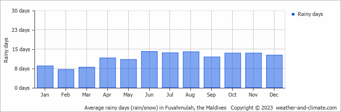 Average monthly rainy days in Fuvahmulah, the Maldives