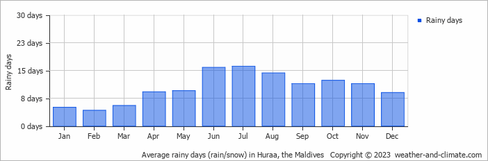 Average monthly rainy days in Huraa, the Maldives