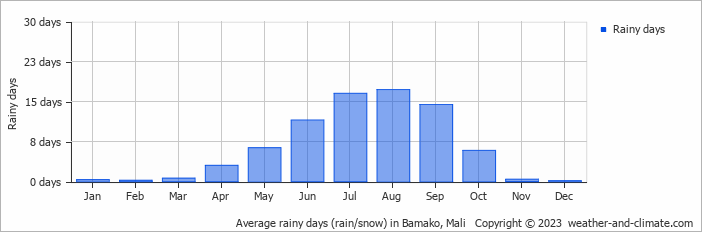 Average rainy days (rain/snow) in Bamako, Mali   Copyright © 2022  weather-and-climate.com  