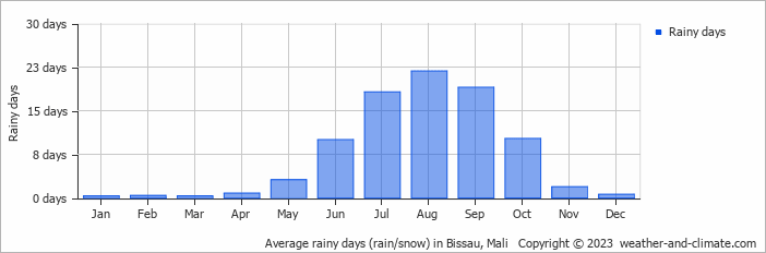 Average monthly rainy days in Bissau, Mali