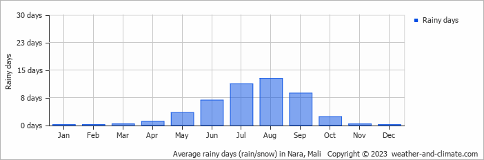 Average monthly rainy days in Nara, Mali