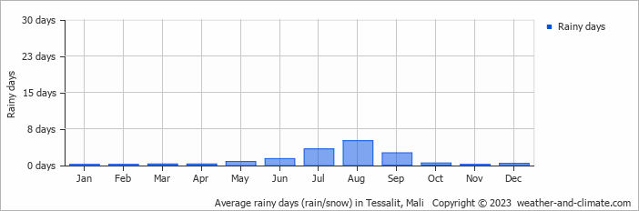 Average monthly rainy days in Tessalit, Mali