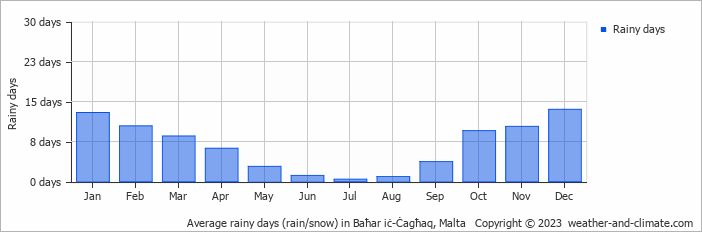 Average rainy days (rain/snow) in Valletta, Malta   Copyright © 2022  weather-and-climate.com  