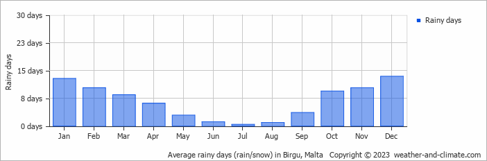 Average monthly rainy days in Birgu, Malta