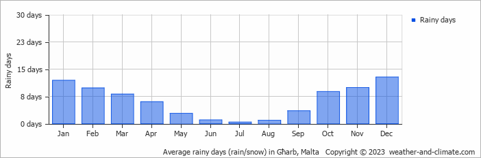Average monthly rainy days in Għarb, Malta