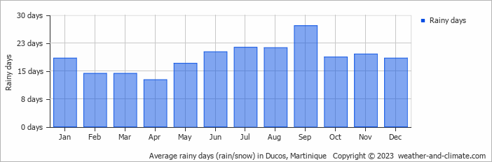 Average monthly rainy days in Ducos, Martinique