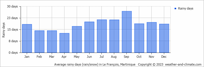 Average monthly rainy days in Le François, Martinique