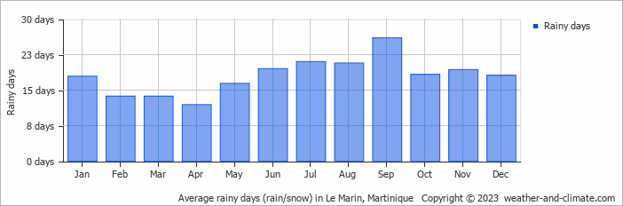 Average monthly rainy days in Le Marin, Martinique