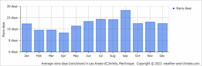 Average monthly rainy days in Les Anses-dʼArlets, Martinique