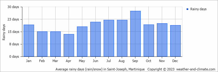 Average monthly rainy days in Saint-Joseph, Martinique