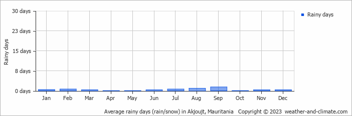 Average monthly rainy days in Akjoujt, Mauritania