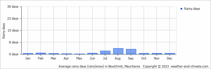 Average monthly rainy days in Boutilimit, Mauritania