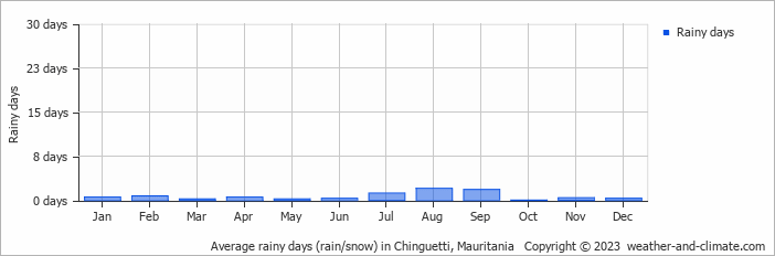 Average monthly rainy days in Chinguetti, Mauritania