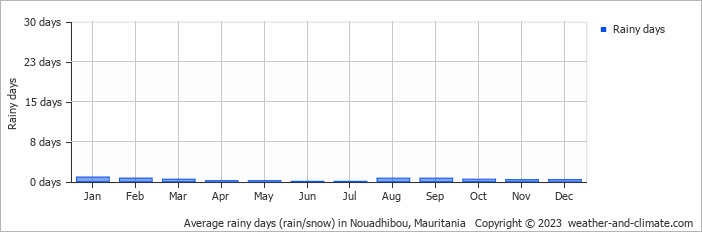 Average monthly rainy days in Nouadhibou, Mauritania