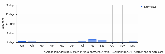 Average monthly rainy days in Nouakchott, Mauritania