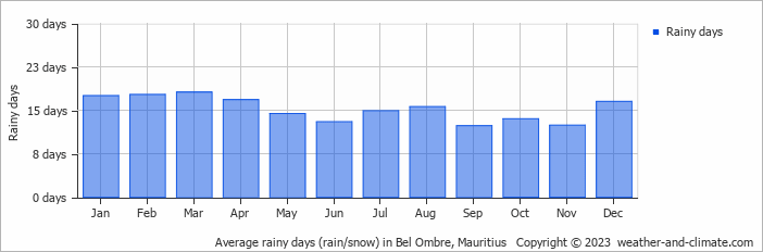 Average rainy days (rain/snow) in Bel Ombre, Mauritius   Copyright © 2023  weather-and-climate.com  