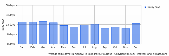 Average monthly rainy days in Belle Mare, Mauritius