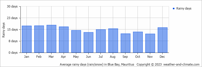 Average monthly rainy days in Blue Bay, Mauritius