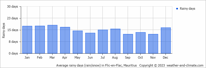 Average monthly rainy days in Flic-en-Flac, Mauritius