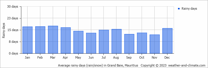 Average rainy days (rain/snow) in Grand Baie, Mauritius   Copyright © 2023  weather-and-climate.com  