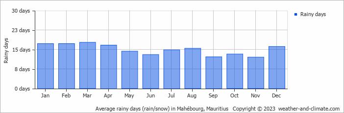 Average monthly rainy days in Mahébourg, Mauritius