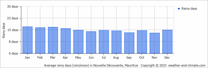 Average monthly rainy days in Nouvelle Découverte, Mauritius
