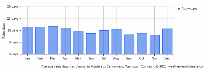 Average monthly rainy days in Pointe aux Cannoniers, Mauritius