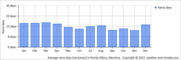 Average monthly rainy days in Pointe d'Esny, Mauritius
