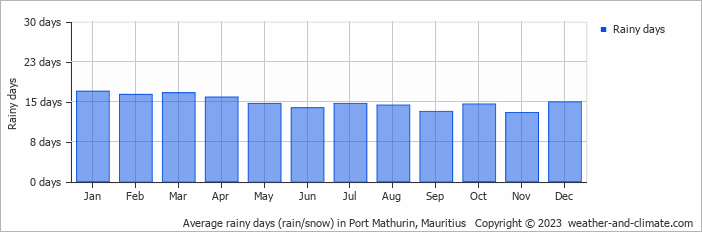 Average rainy days (rain/snow) in Port Mathurin, Mauritius   Copyright © 2023  weather-and-climate.com  