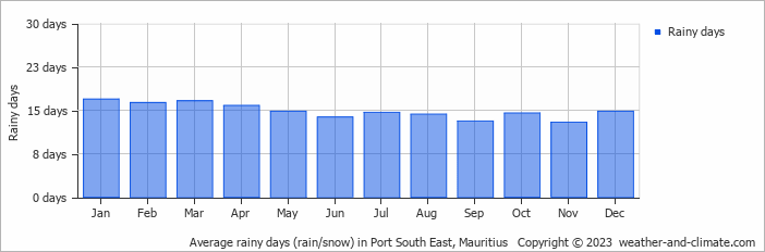 Average monthly rainy days in Port South East, Mauritius