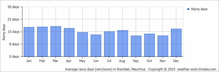 Average monthly rainy days in Riambel, Mauritius