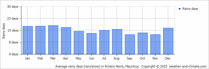 Average monthly rainy days in Rivière Noire, Mauritius