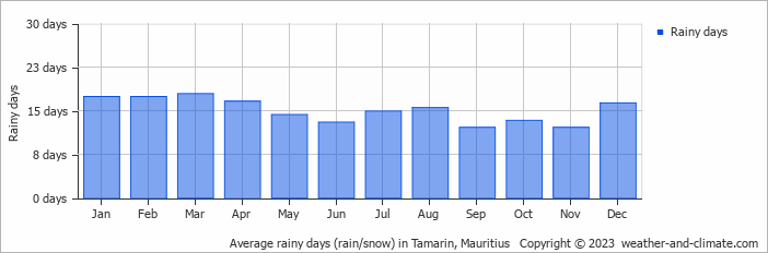 Average monthly rainy days in Tamarin, Mauritius