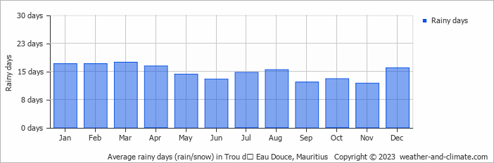 Average monthly rainy days in Trou dʼ Eau Douce, Mauritius
