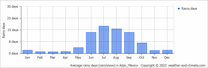 Average monthly rainy days in Ajijic, Mexico