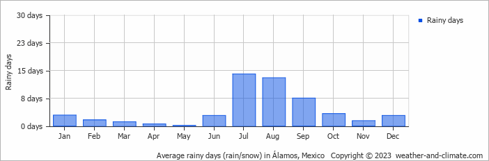 Average monthly rainy days in Álamos, Mexico