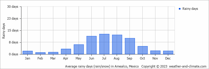 Average monthly rainy days in Amealco, Mexico