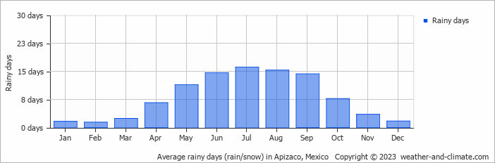 Average monthly rainy days in Apizaco, Mexico