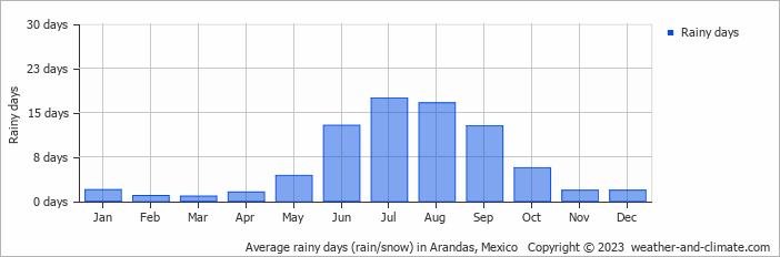 Average monthly rainy days in Arandas, Mexico