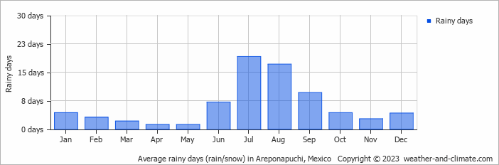 Average monthly rainy days in Areponapuchi, Mexico