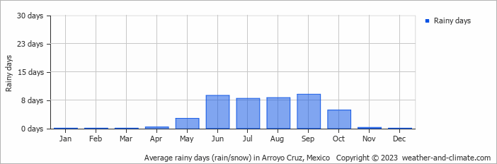 Average monthly rainy days in Arroyo Cruz, Mexico