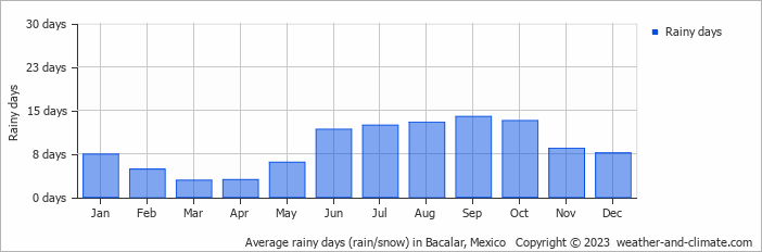 Average monthly rainy days in Bacalar, Mexico