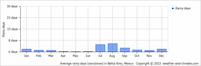 Average monthly rainy days in Bahía Kino, Mexico