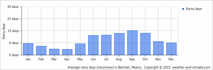 Average monthly rainy days in Balcheil, Mexico
